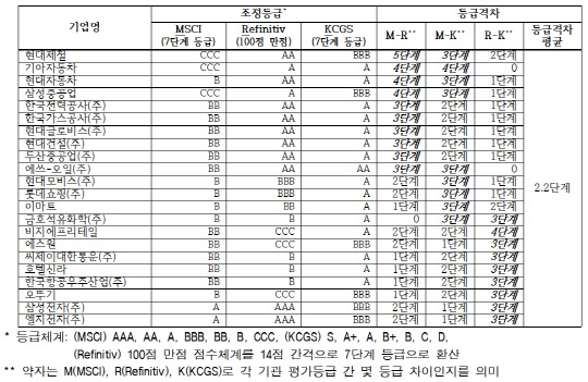 주요 기업 국내외 평가기관 ESG 등급 비교. <전국경제인연합회 제공>